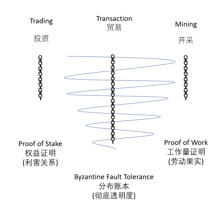 加密货币的三大支柱